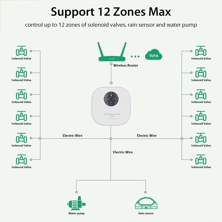 ตัวควบคุมสปริงเกอร์อัจฉริยะ Tu - Smart Garden Zone บทวิจารณ์และราคา
